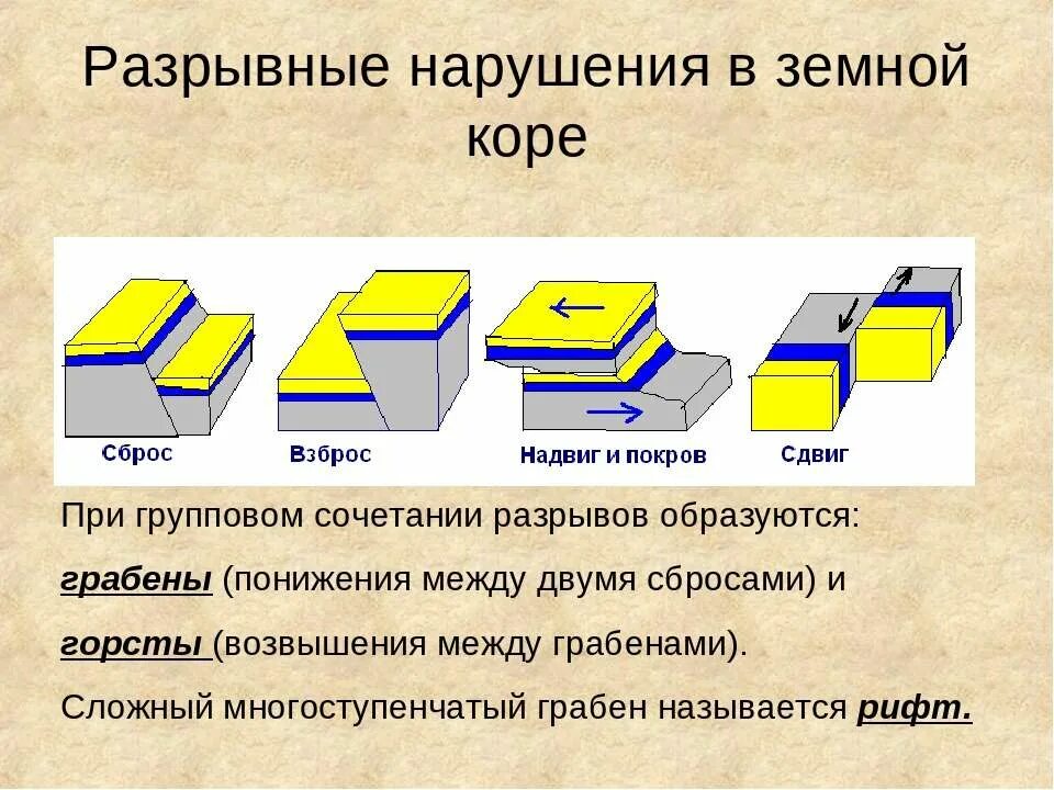 Что такое сброс. Сброс взброс сдвиг надвиг. типы разрывных нарушений и их элементы. типы разрывных нарушений горных пород. разрывные нарушения.