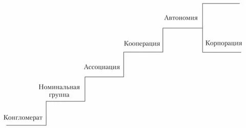 Классификация уровней развития группы
