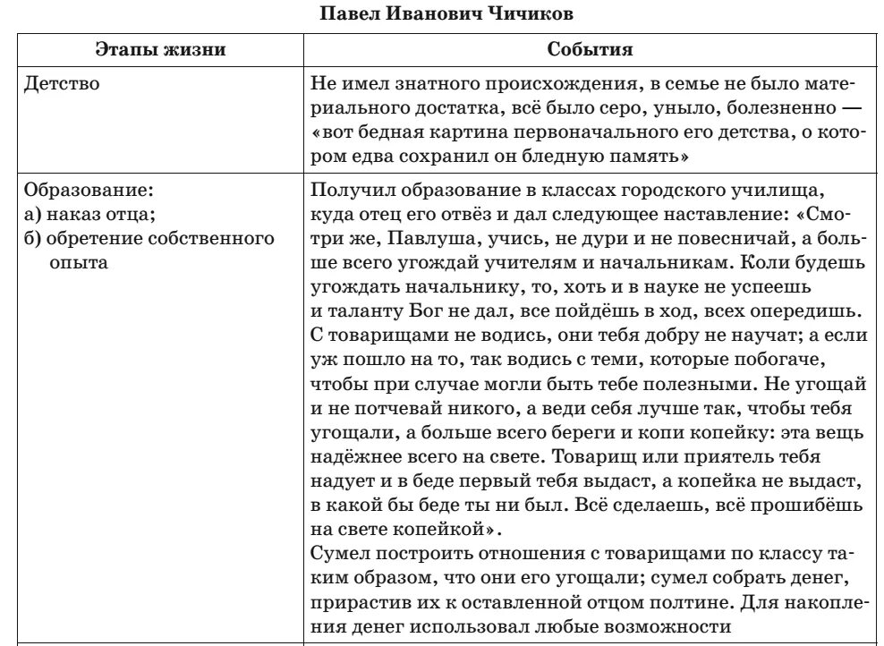 Описание чичикова в поэме мертвые. Таблица про Чичикова мертвые души 11 глава. Чичиков мертвые души характеристика. Характеристика Чичикова мертвые души таблица.