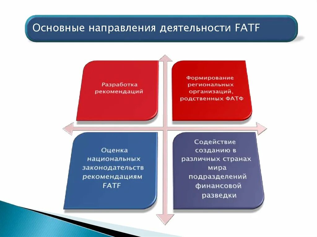 Основные направления деятельности фатф. Схема легализации преступных доходов. Задачи фатф. Фатф: цели, задачи и основные направления деятельности.