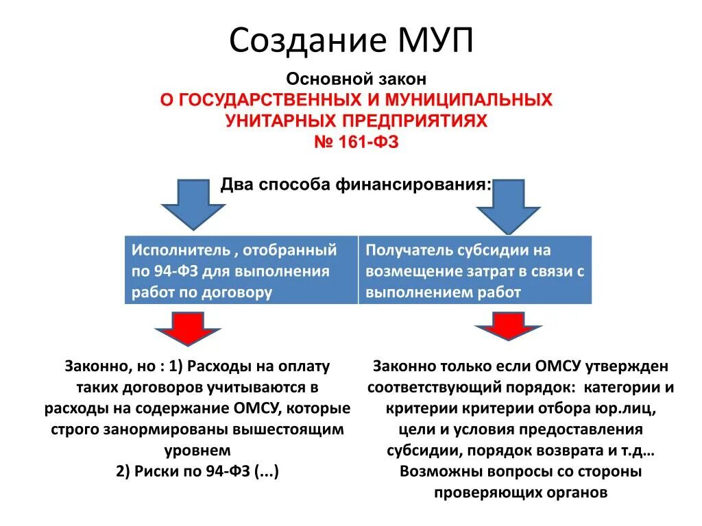 Создание муниципальных предприятий. Создание унитарного предприятия. Порядок создания унитарного предприятия. Этапы создания унитарного предприятия. Какова процедура разработки