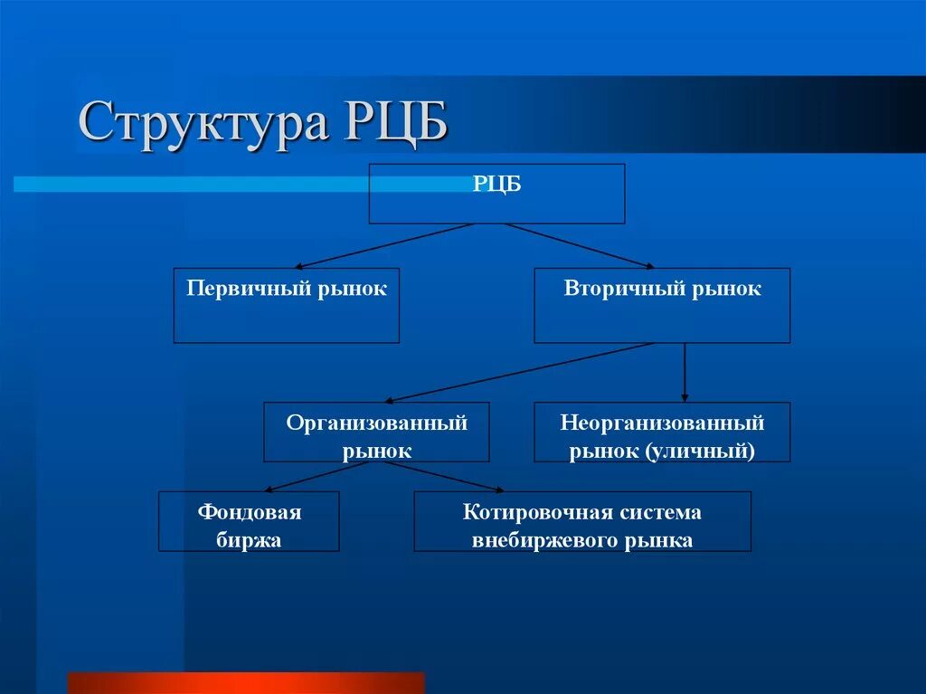 Структура рынка ценных бумаг представлена. Структура российского рынка ценных бумаг. Понятие и структура рынка ценных бумаг.. Какова структура рынка ценных бумаг.