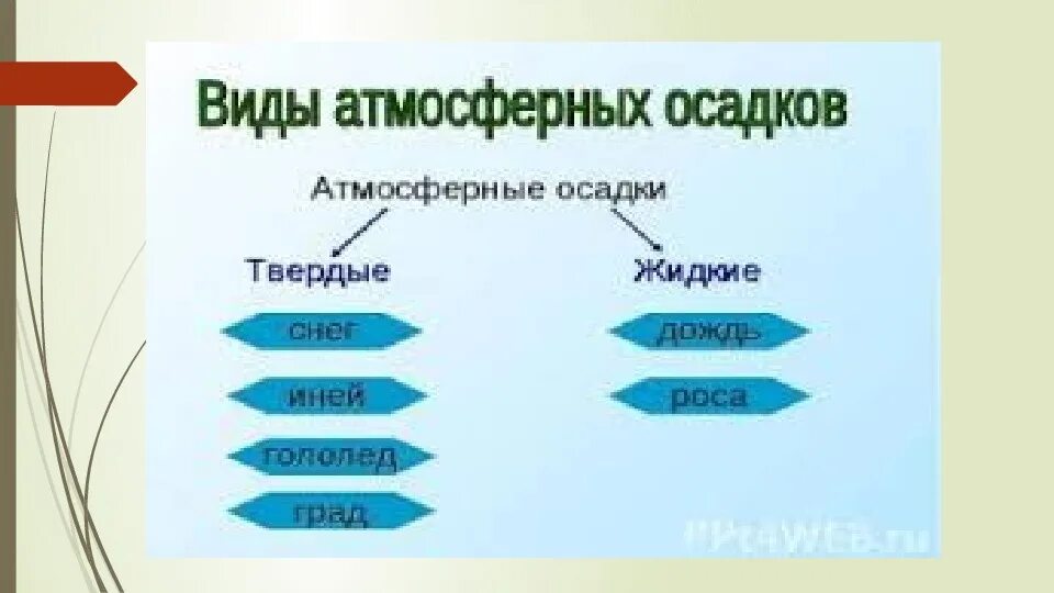 Атмосферные осадки виды. Виды атмосферных осадков. Вид твердых атмосферных осадков. Жидкие и Твердые осадки.