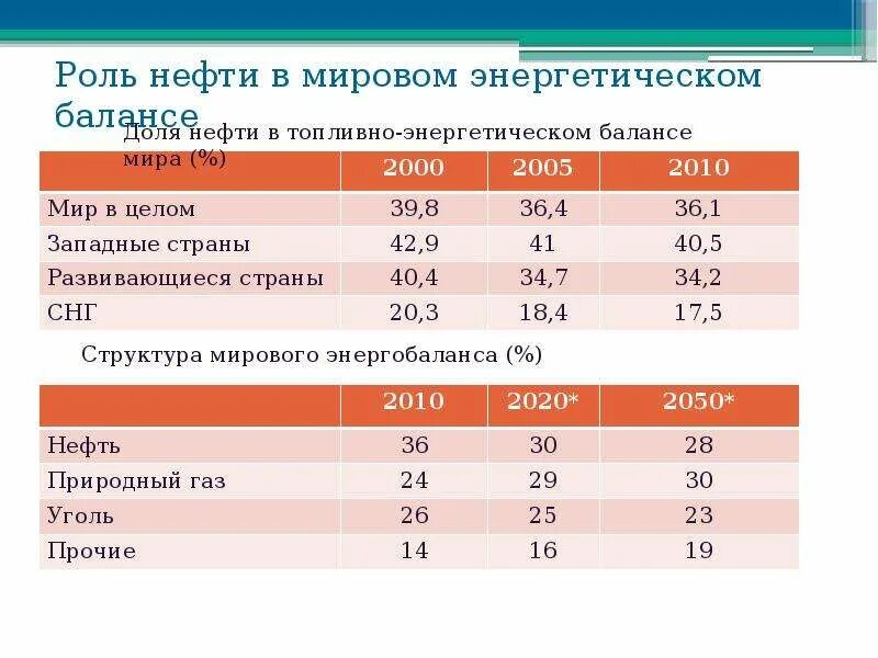 Роль энергетических ресурсов в мировой экономике. Роль нефти в мировой энергетике. Важность нефти. Мировой энергетический баланс.