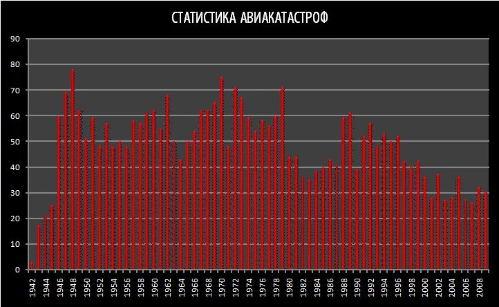 Сколько авиакатастроф в год. Статистика авиакатастроф по годам. График авиакатастроф. Статистика крушений самолетов. Статистика авиакатастроф в России по годам.