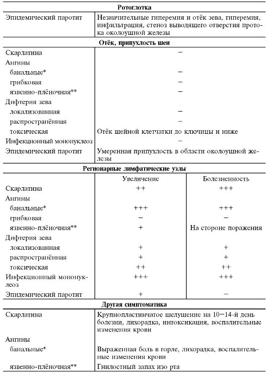 Скарлатина какой анализ. Скарлатина дифференциальная диагностика клиника. Скарлатина степени тяжести. Патогенетическая терапия скарлатины.