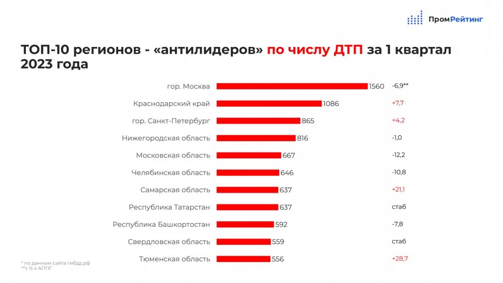 Статистика гибдд 2023. Статистика аварийности по регионам 2021. Статистика по ПДД за январь в РТ.