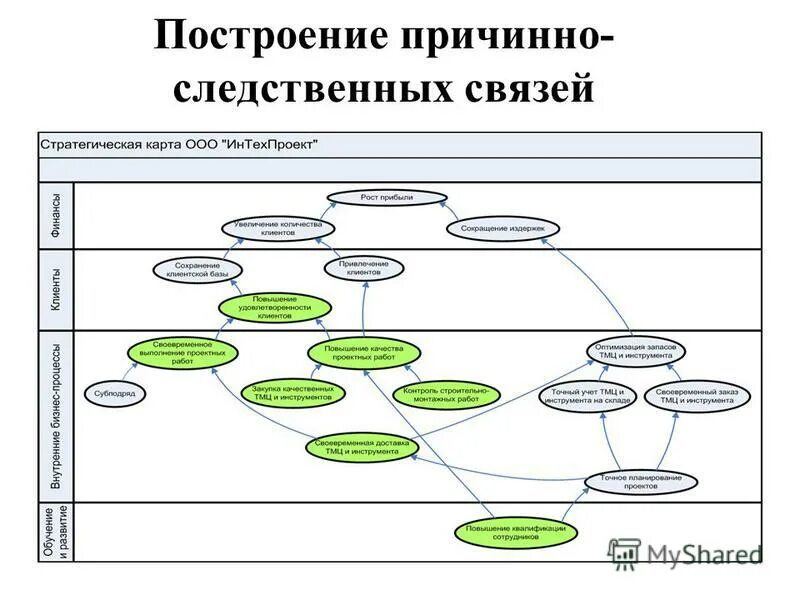 Установления причинно следственных связей между. Схема причинно-следственных связей. Схема причиноследственных связей. Построение стратегической карты. Структура причинно-следственной связи.