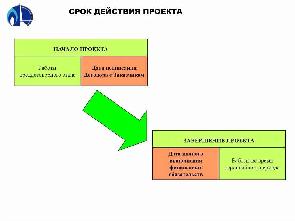 В каком году начался проект С чего начинают проект