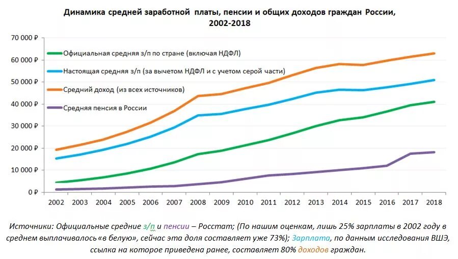 Среднемесячный доход 2024