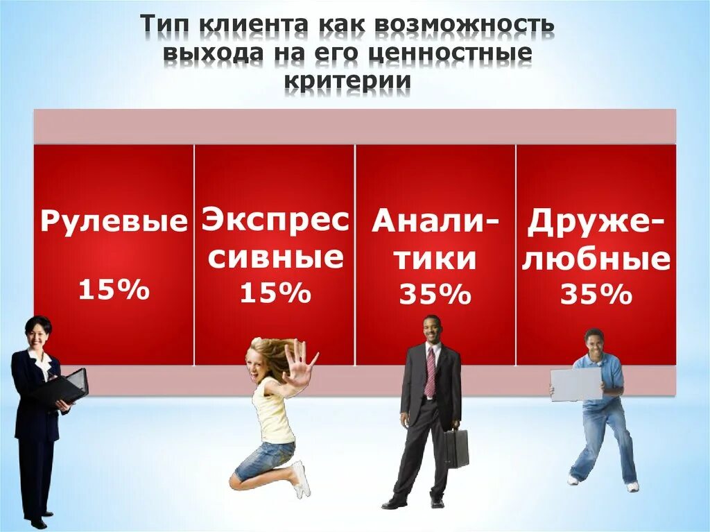 Клиенты бывают разные. Типы клиентов в продажах. Типы клиентов. Типы покупателей. Типы клиентов и сотрудников.