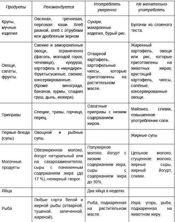 Можно ли селедку при диабете 2 типа. Таблица питания диабет 2 типа. таблица еды для диабетиков 2 типа. продукты для диабетиков 2 типа таблица. список продуктов разрешенных при сахарном диабете.