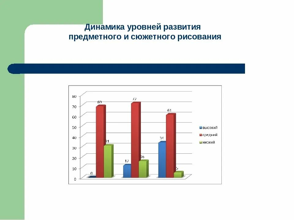 Оценка уровня развития навыков. Уровни развития творческих способностей. Положительная динамика в детском развитии. Диаграммы мониторинга в детском саду. Мониторинг музыкальных способностей детей.