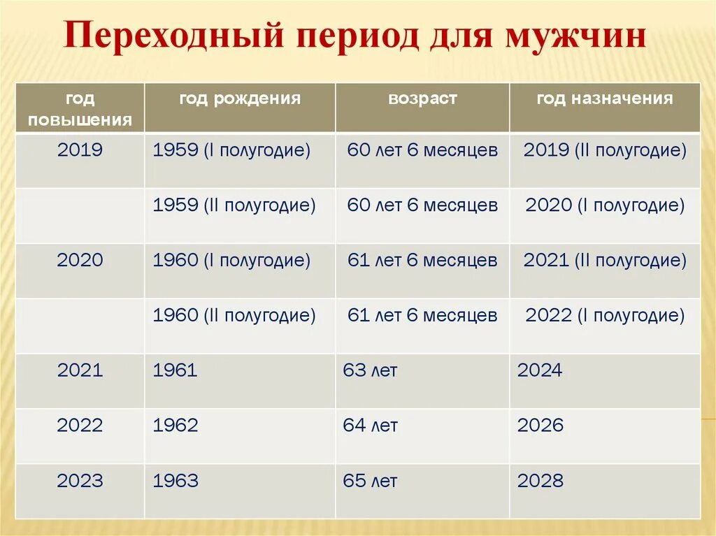 Пенсия у мужчин в 2024 году. Пенсия мужчины Возраст 1960 года рождения. Переходный период ПФР. Достижение пенсионного возраста для мужчин 1960. Год рождения 2021.