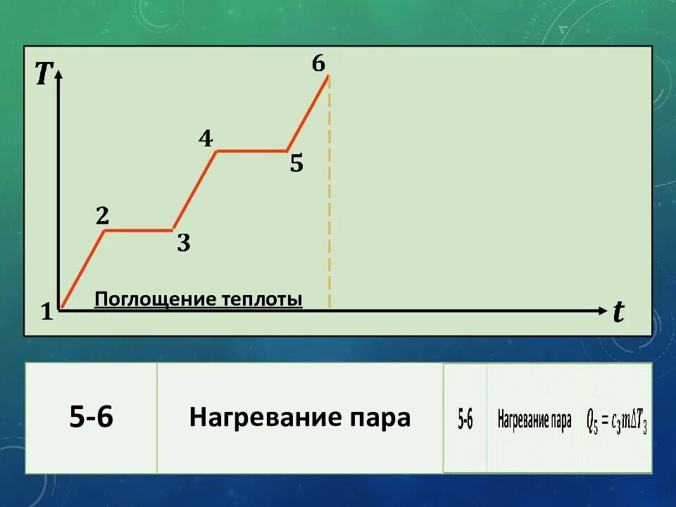 Нагревание пара. Как найти нагревание пара. поглощение тепла.