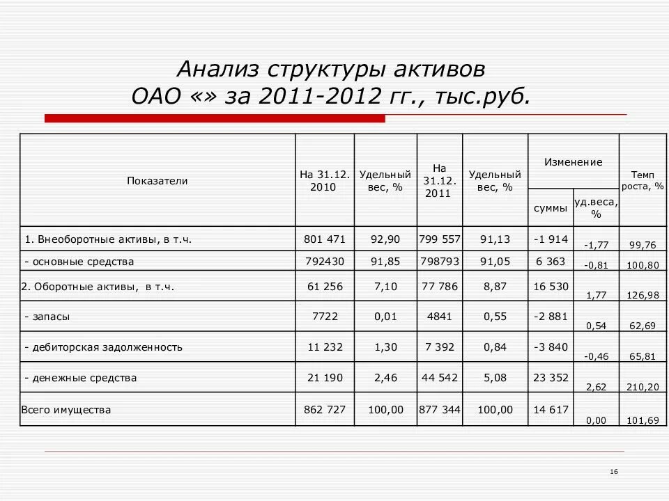 Анализ роста организации. Анализ структуры активов организации. Анализ структуры активов ОАО Атлант. Анализ динамики состава и структуры активов баланса. Анализ структуры активов удельный вес.