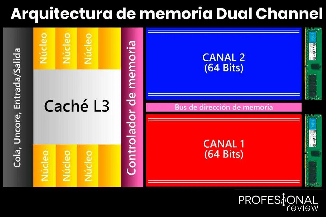 Memory channels. Dual channel. Canal channel разница. Single channel Memory vs Dual. Single channel.