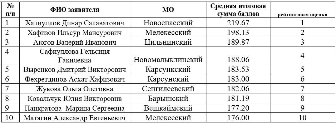 Список победители викторины 16.03. Список победителей. Агростартап. Конкурс агростартап. Конкурс агростартап 2023.