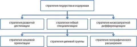 Стратегия снижения затрат