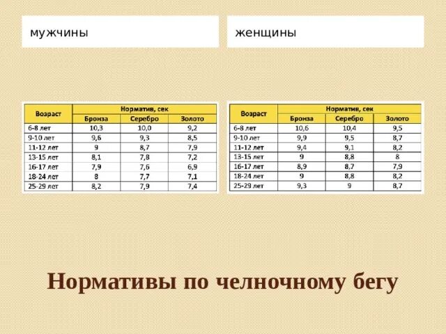 Челночный бег 3 класс нормативы. Челночный бег 3х10 м. норматив 2 класс. Челночный бег 3х10 нормативы 4 класс. Челночный бег 3х10 нормативы 2 класс.