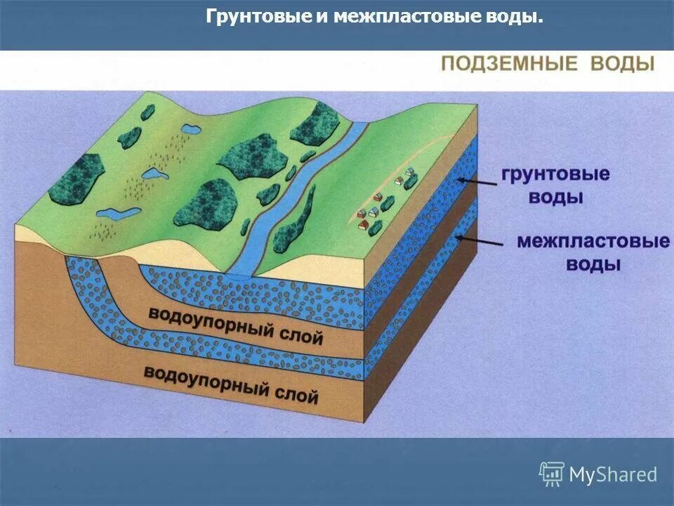 Как называется вода находящаяся в земной