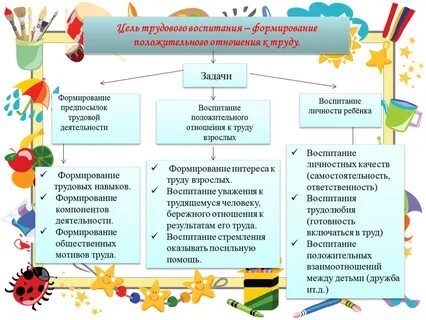 Трудовое воспитание в программах детского сада