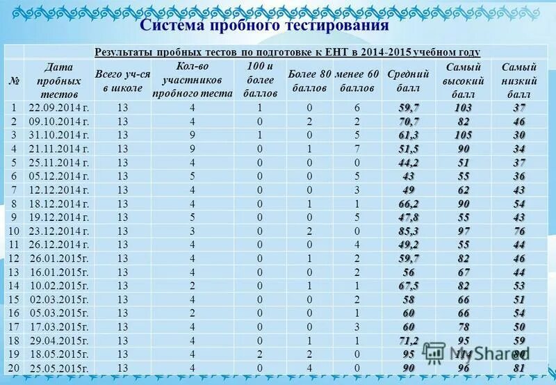 Таблица результатов экзаменов тестовых. Результаты пробного тестирования. Мониторинг баллов. Результаты пробного экзамена по русскому языку. Ru результаты.