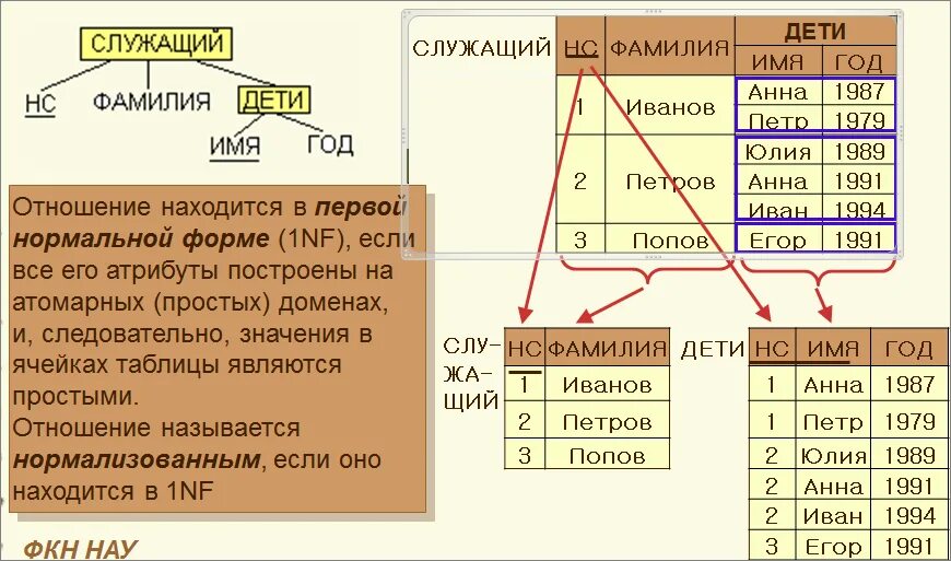 Типы данных домены атрибуты. Первая нормальная форма реляционной модели данных.. нормализованная реляционная модель. декомпозиция отношений базы данных. нормализация реляционной модели.