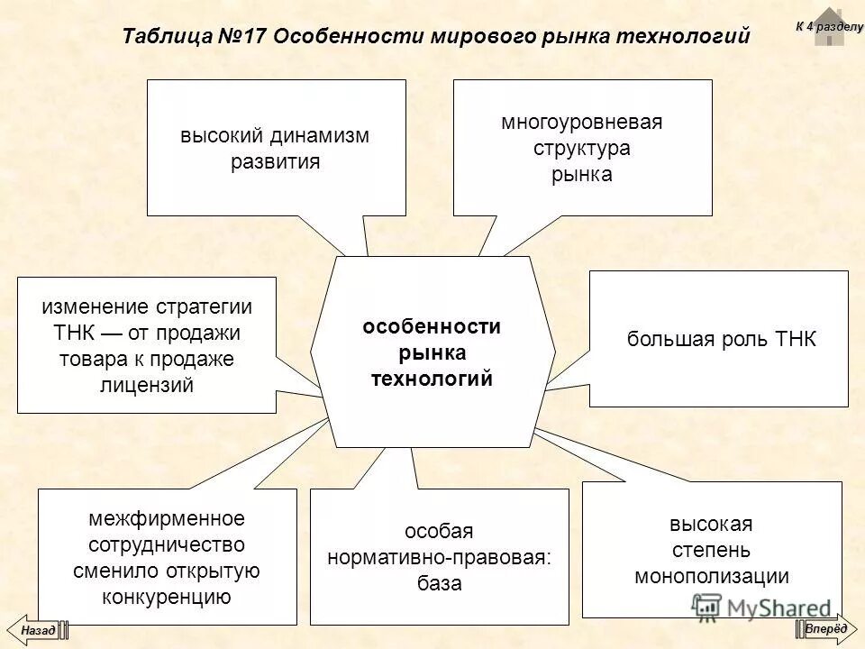 Особенности мирового рынка