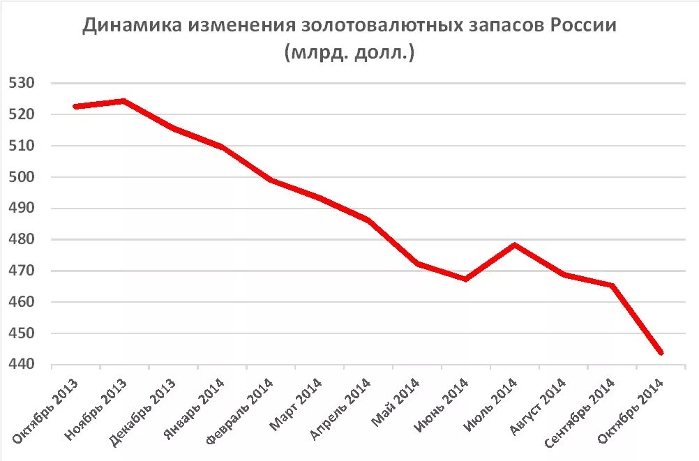 Звр цб рф. Динамика золотовалютных резервов России за 5 лет. Золотовалютные резервы России динамика по годам. Резервы ЦБ РФ график. Золотовалютный запас России динамика по годам.