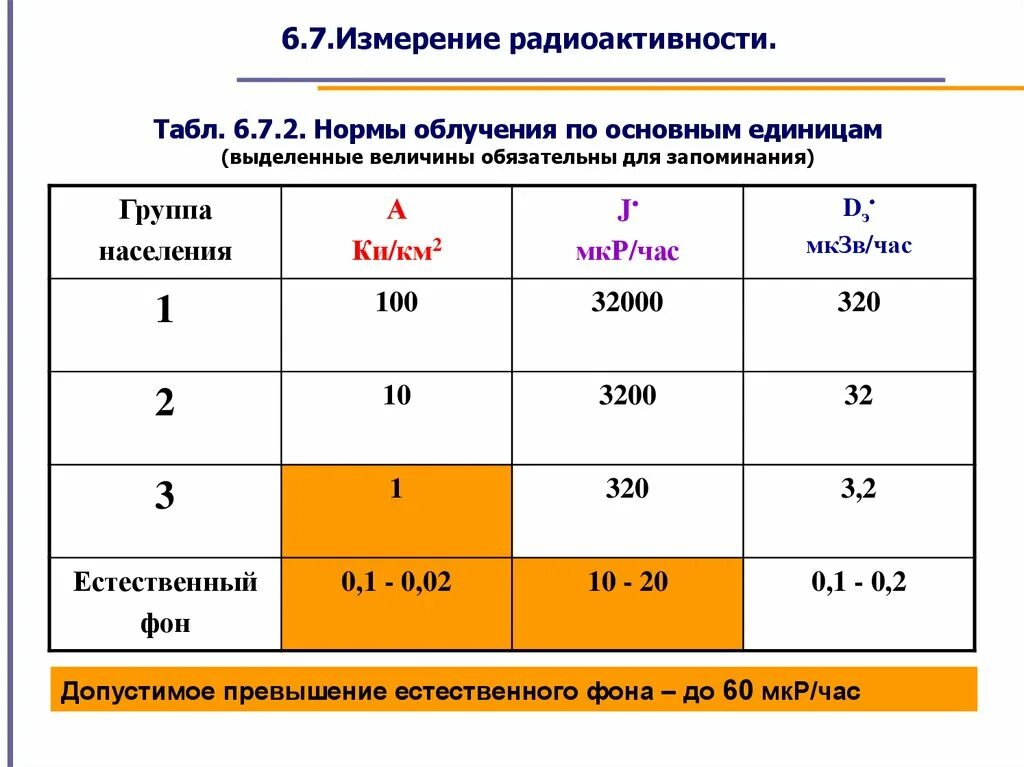 Норма гамма излучения в МКЗВ/Ч. Уровни радиоактивного облучения таблица. Норма уровня радиации МКЗВ/Ч. Норма радиации в мкр ч