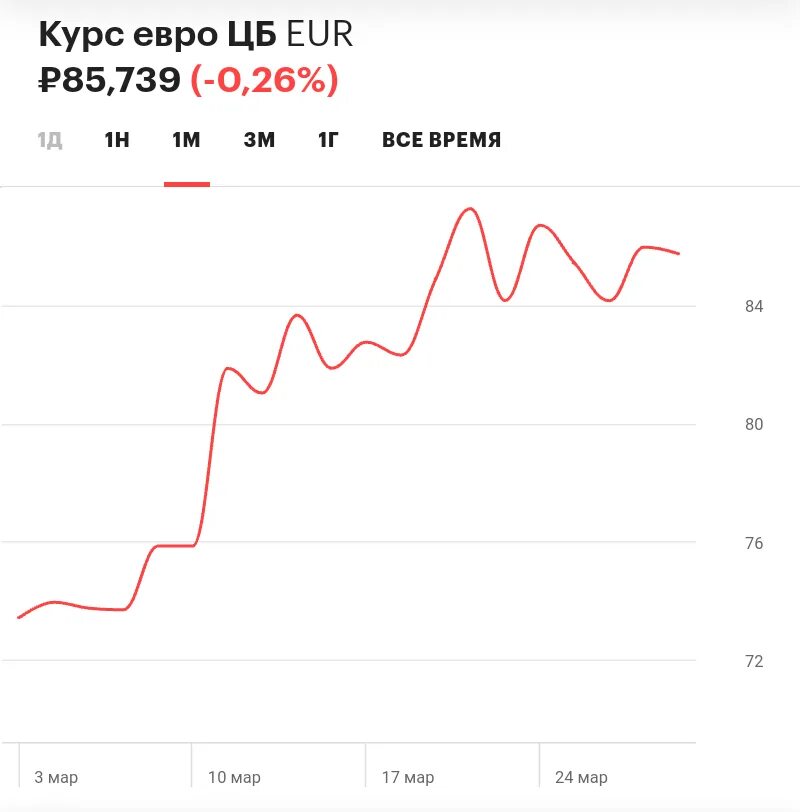 Цб рф прогноз евро. Курс евро. Курс евро график. Графики курсов валют к рублю. Динамика курса евро график.