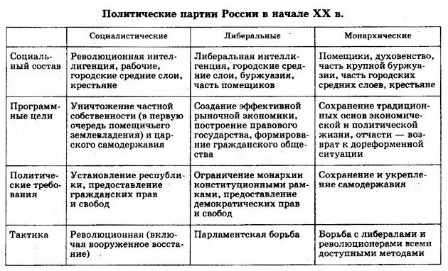 Образование основных политических партий. Ведущие политические партии россии в начале 20 века таблица. политические партии в россии 20 век начало. политическая партия в россии в начале 20 века. политика партий в россии в начале 20 века.