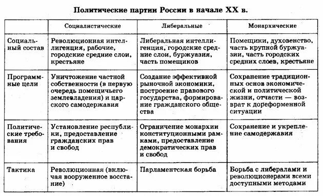 Политическая партия название лидер программа. Ведущие политические партии России в начале 20 века таблица. Политические партии в России 20 век начало. Политические партии России начала XX века. Политическая партия России начала 20 века.