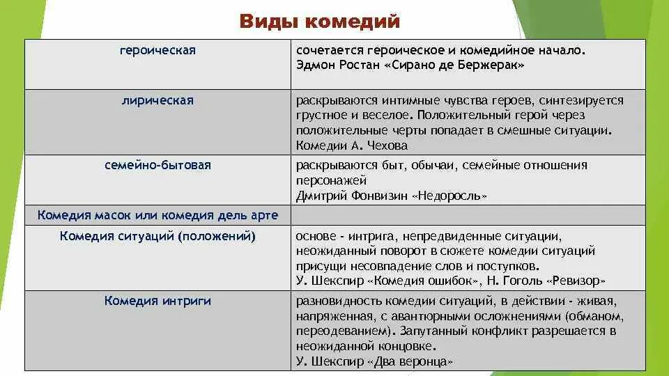 Что такое комедия в литературе