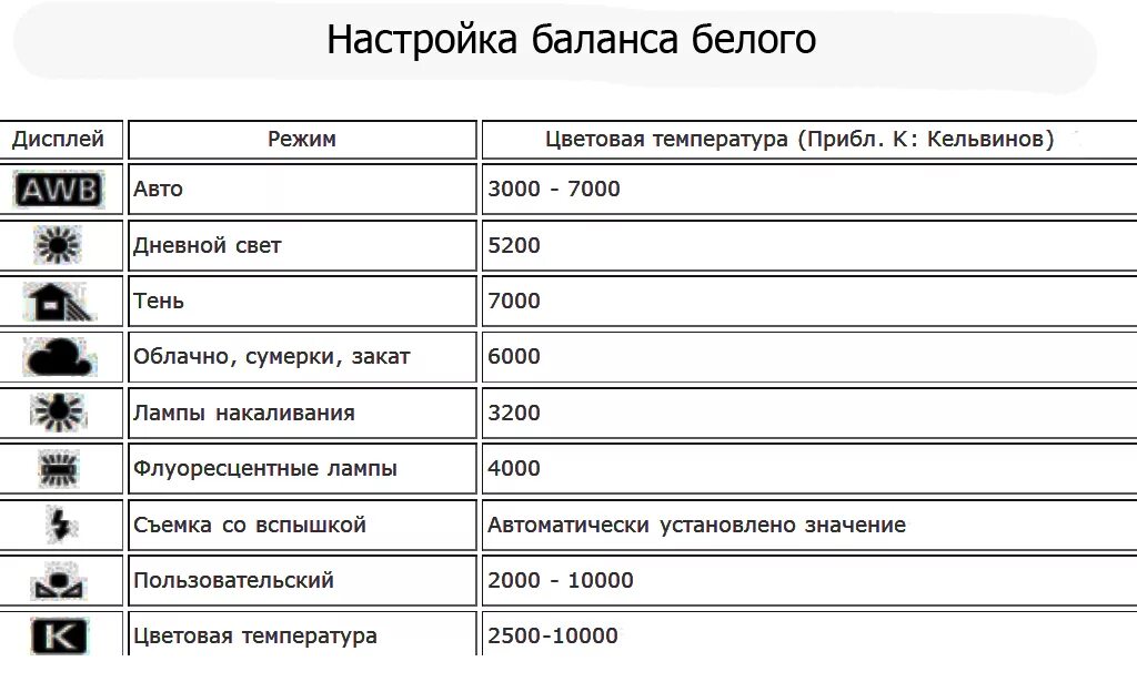 Настройки баланса белого в фотоаппарате. Баланс белого таблица для камер. Баланс белого в фотоаппарате. Таблица баланса белого для фотоаппарата. Баланс белого canon