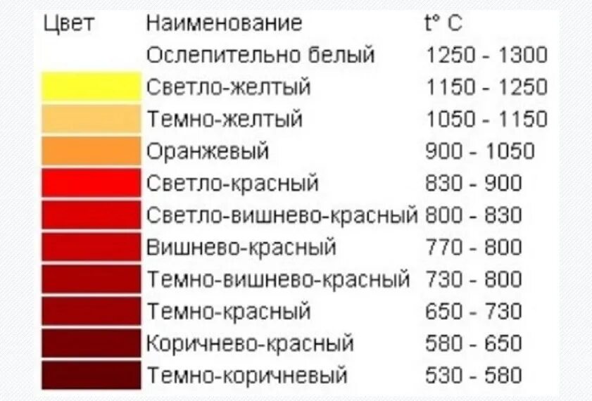 Температура металла при температуре воздуха. Таблица нагрева металла. Таблица цветов каления металла. Цвета побежалости металла таблица. Цвета температурная таблица металлов.