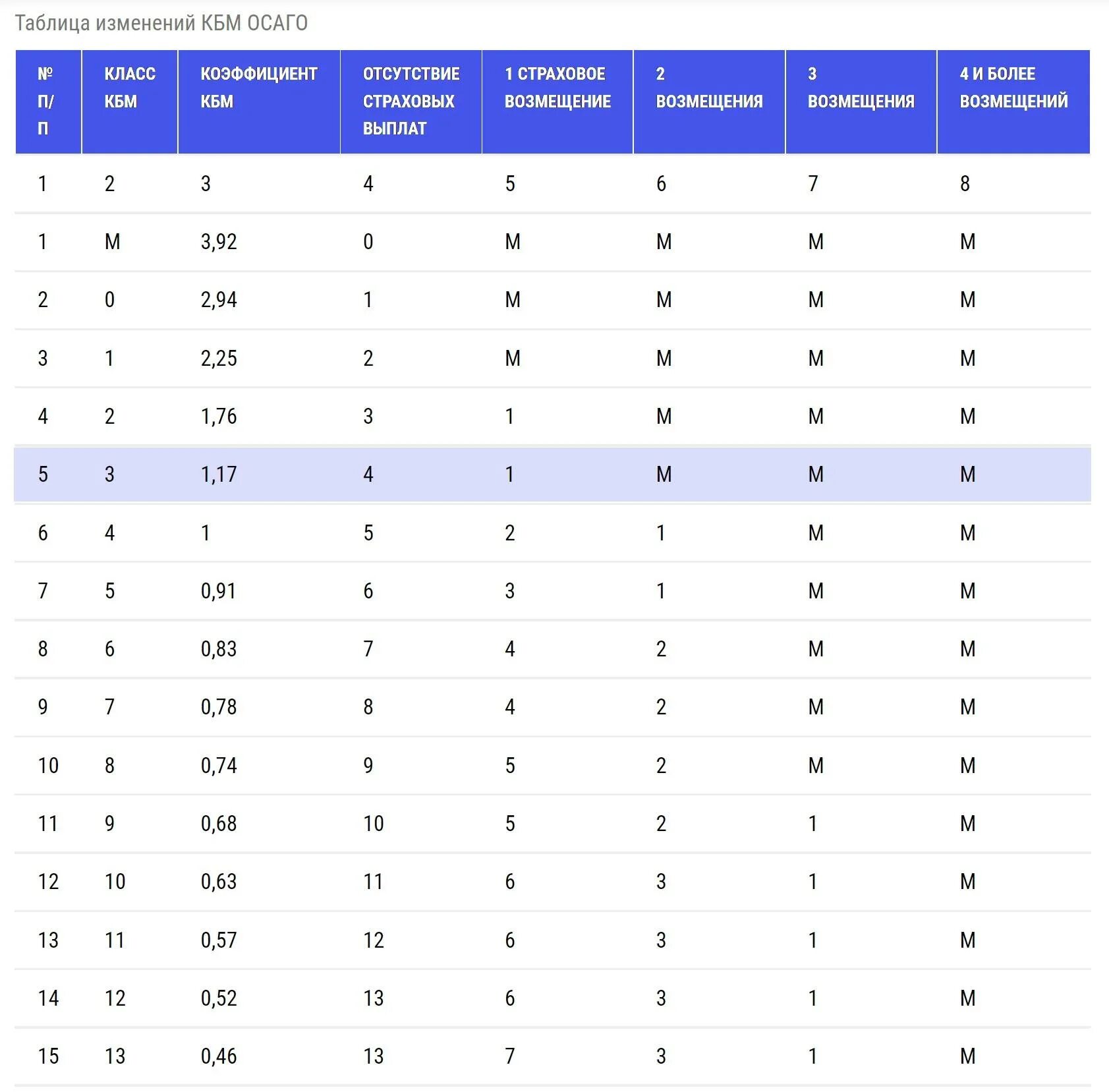 КБМ — коэффициент бонус-малус 2022. Коэффициент бонус малус КБМ таблица. Коэффициент КМБ ОСАГО таблица 2022. Коэффициент КБМ В ОСАГО таблица 2023.