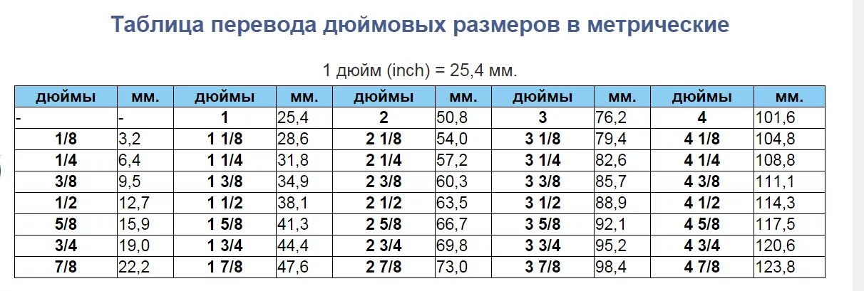 Размер трубы в дюймах и мм таблица. Таблица перевода дюймовых размеров в метрические. Таблица диаметров труб в дюймах. Диаметр 27 мм в дюймах. 40мм в дюймах