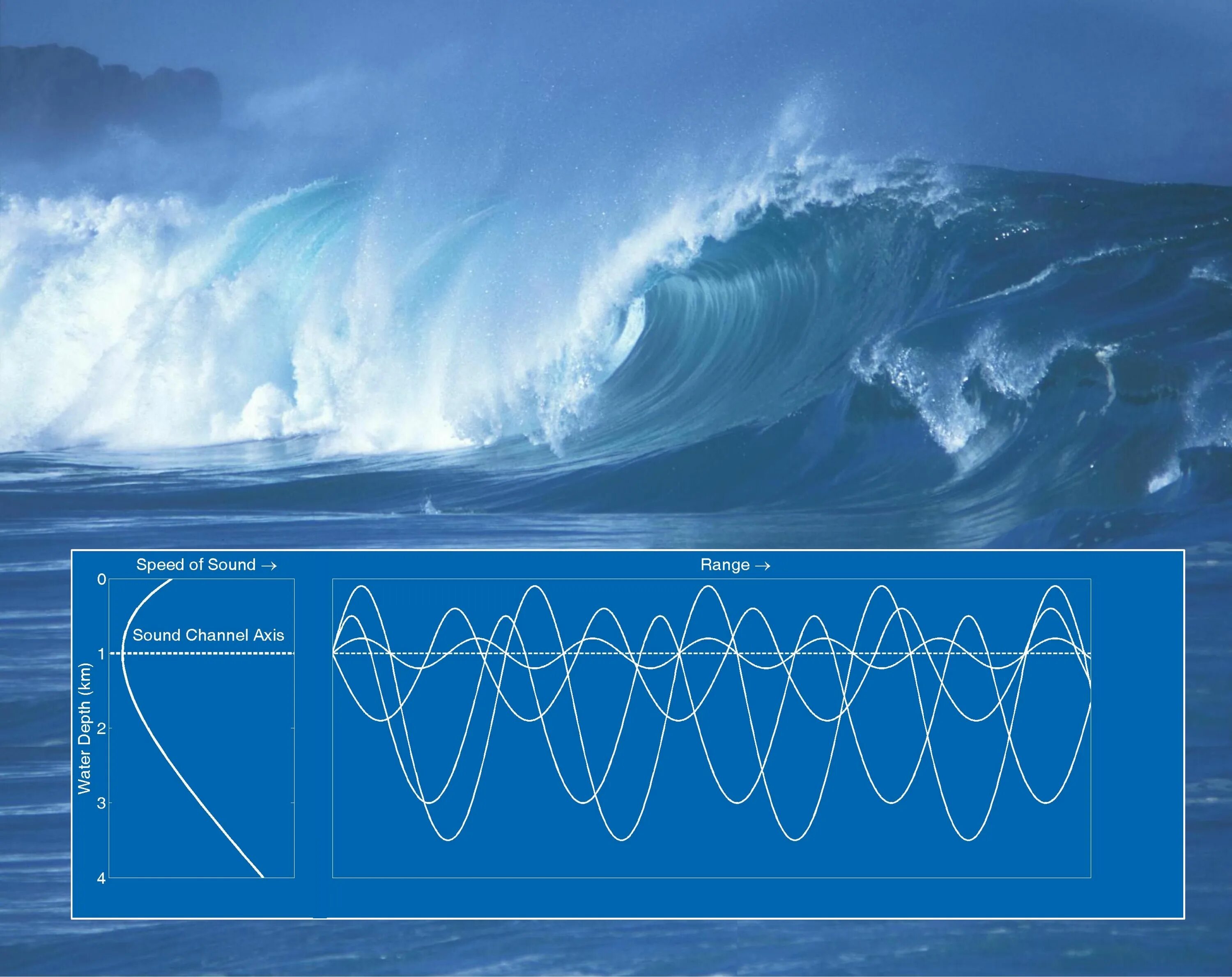 Spins waves waves. Звуковые волны в воде. Распространение звука в воде. Звуковая волна в воздухе. Звуковая волна в море.