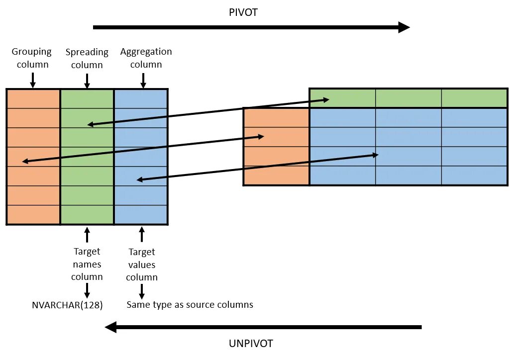Pivot sql. Pivot unpivot. unpivot sql. sql pivot пример. pivot unpivot sql.