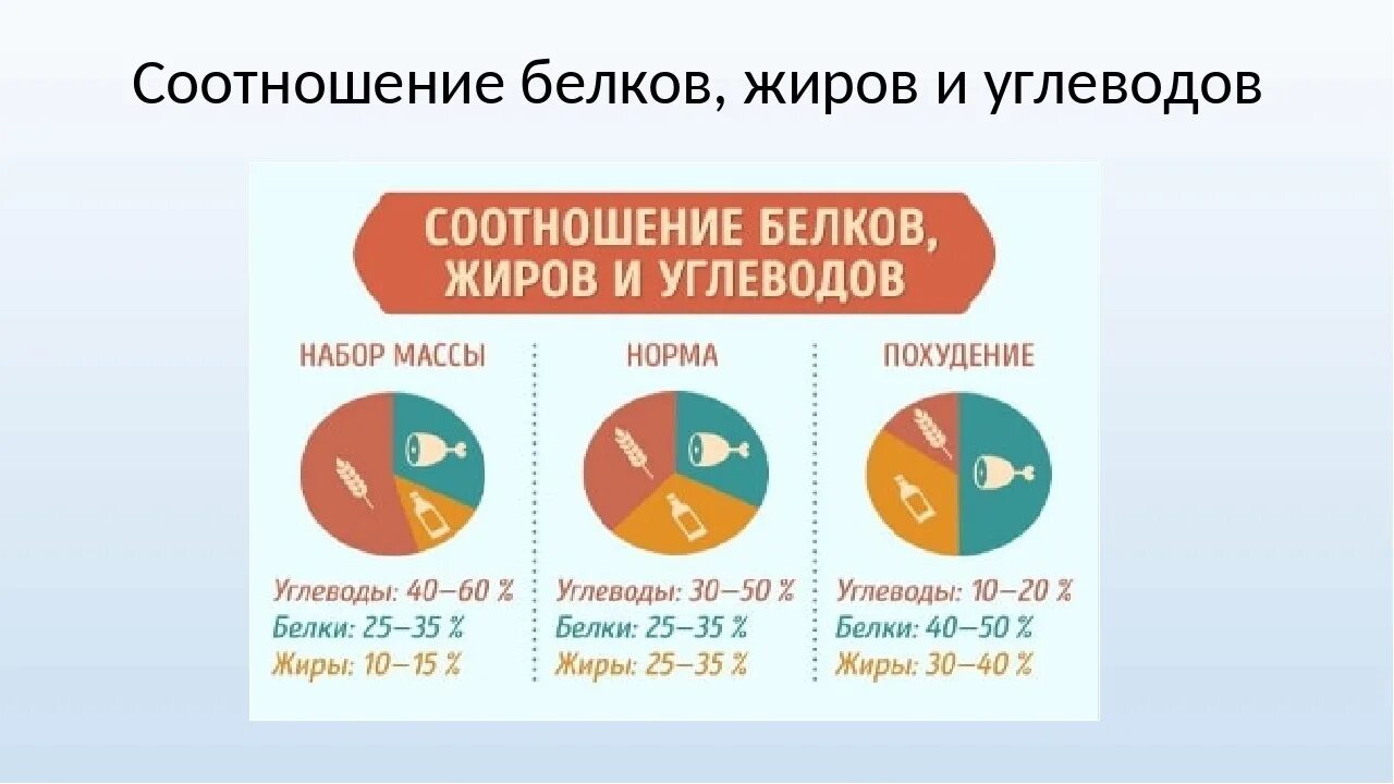 Соотношение белков в пище. Соотношение белков жиров и углеводов в рационе. Соотношение белка жира и углеводов в рационе. Правильное соотношение белков жиров и углеводов. Рациональное соотношение белков жиров и углеводов.