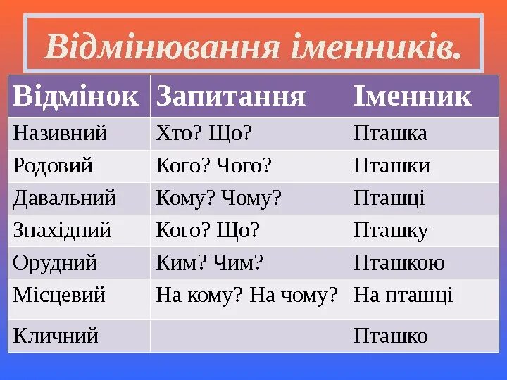 Відмінювання іменників. Називний відмінок. Таблиця відмінювання іменників. Відмінювання іменників 4 клас. Укр мов 4