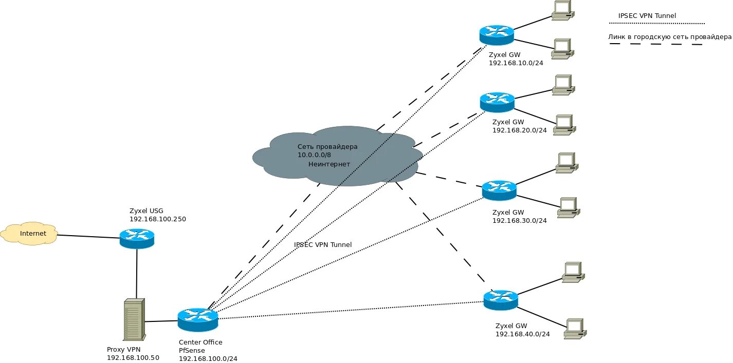 Схема VPN туннеля. Пользовательская схема построения VPN-сети. VPN схема подключения. Схемы сети IPSEC VPN. Бесплатный vpn с российскими ip