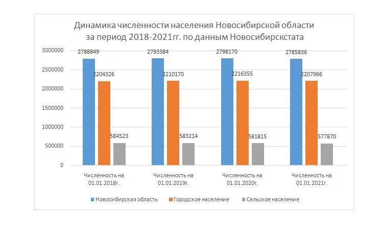 Сколько изменения в 2020 году было внесено. Население Новосибирской области на 2021. Новосибирск динамика численности населения 2020 2000. Население Новосибирска на 2021 численность населения. Население Новосибирской области 2021 численность населения.