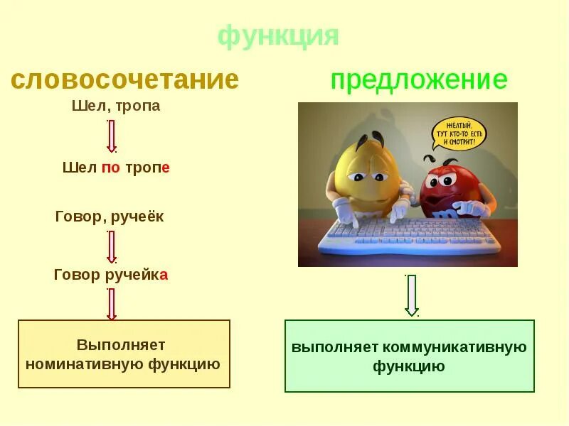 Функции словосочетания в предложении. Как выбрать словосочетания из предложения 4 класс. Основные синтаксические единицы это. Неделимое словосочетание. Синтаксически неделимое словосочетание примеры.