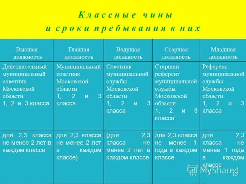 Классные чины государственной гражданской службы. Надбавка за классный чин. Референт муниципальной службы 2 класса. Чины государственной гражданской службы рф таблица. Классные чины муниципальной службы.