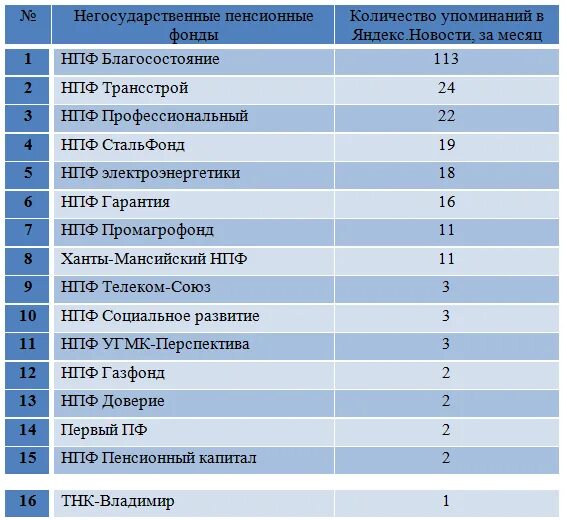 Экономика пенсионных фондов. Негосударственные пенсионные фонды России. Негосударственные фонды России. Название пенсионных фондов. Перечень негосударственных пенсионных фондов.