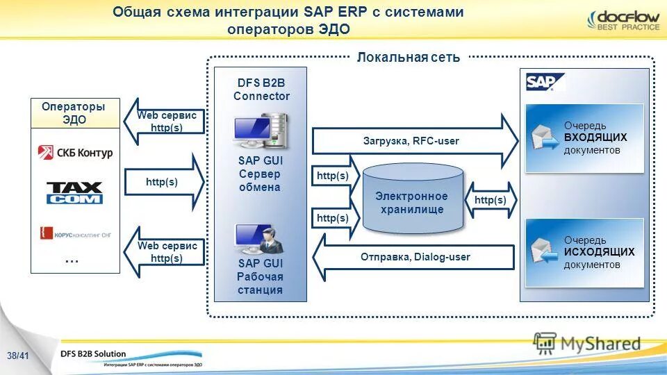Операторы электронного документооборота список. Электронный (автоматизированный) документооборот. Операторы эдо список. Оператор системы эдо. Наименование оператора эдо что это.