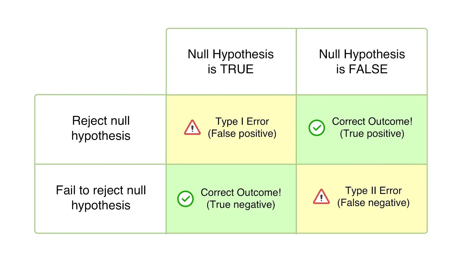 False предложения. Type 1 and Type 2 Error. Type 1 Error false negative. Type 1 Error Type 2 Error. Error примеры.